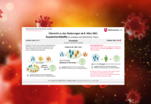 Diese Corona-Regeln treten ab heute in Niedersachsen in Kraft – Inzidenzwert ist ausschlaggebend