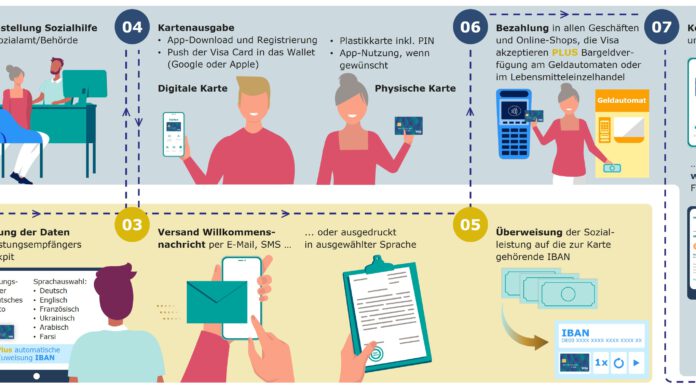 Digitalisierung auf dem Vormarsch - Stadt Hannover führt als eine der ersten Kommunen in Deutschland die SocialCard für Asylsuchende ein